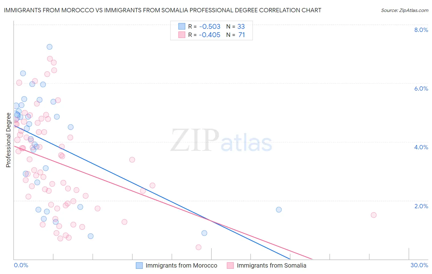 Immigrants from Morocco vs Immigrants from Somalia Professional Degree
