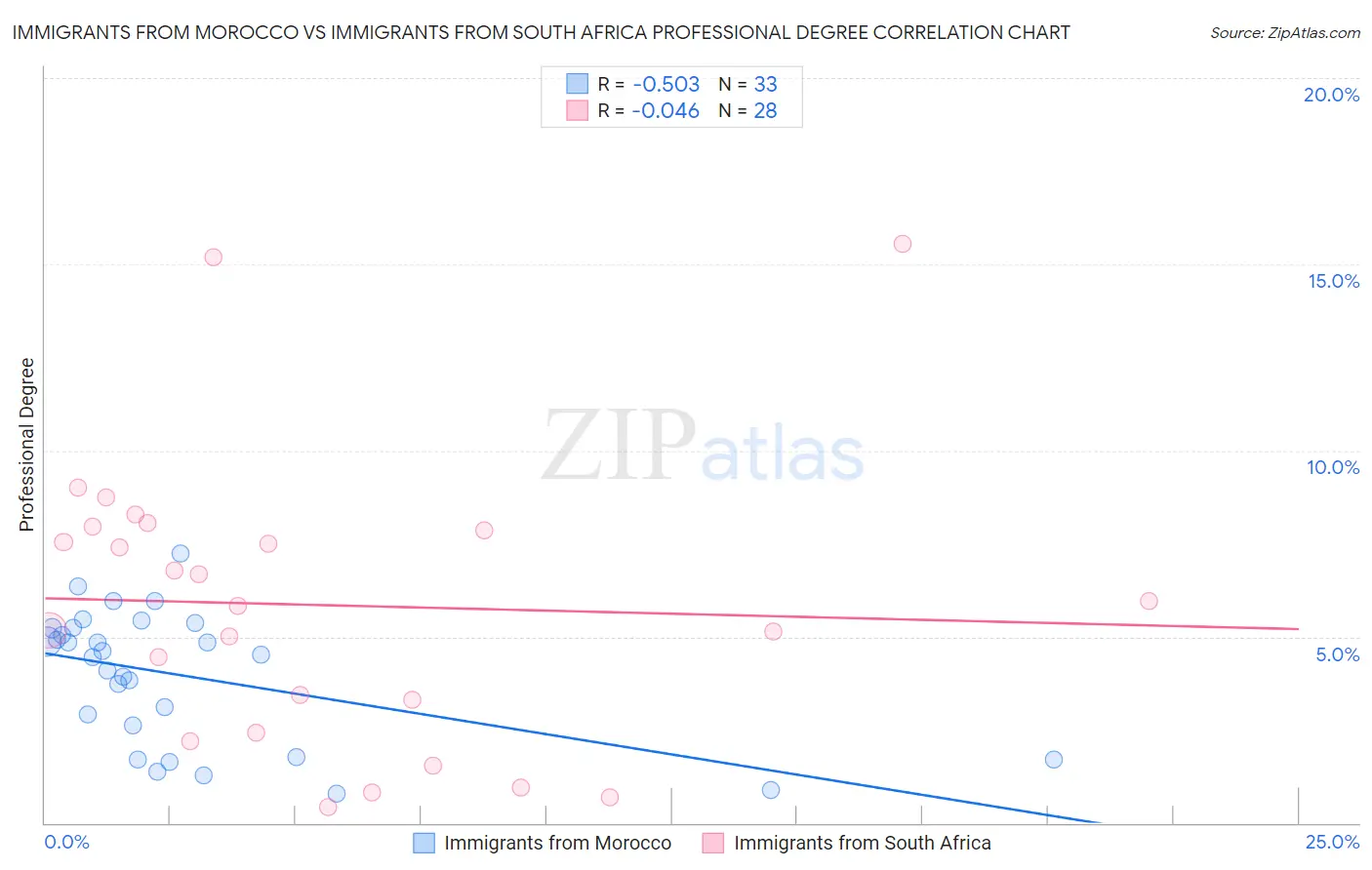 Immigrants from Morocco vs Immigrants from South Africa Professional Degree