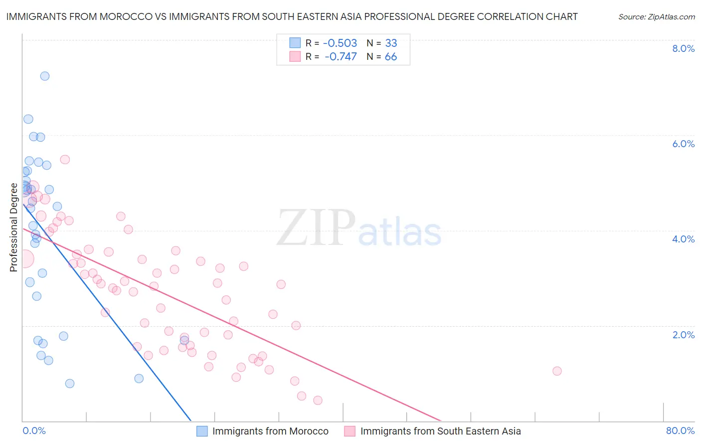 Immigrants from Morocco vs Immigrants from South Eastern Asia Professional Degree