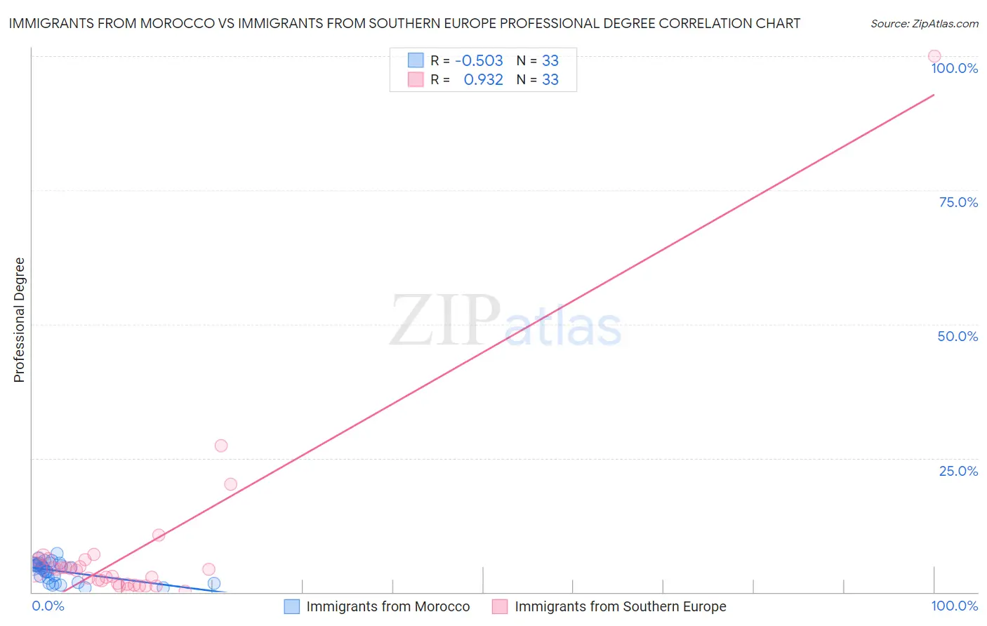 Immigrants from Morocco vs Immigrants from Southern Europe Professional Degree