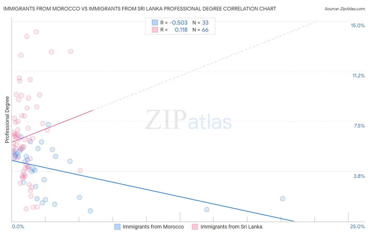 Immigrants from Morocco vs Immigrants from Sri Lanka Professional Degree