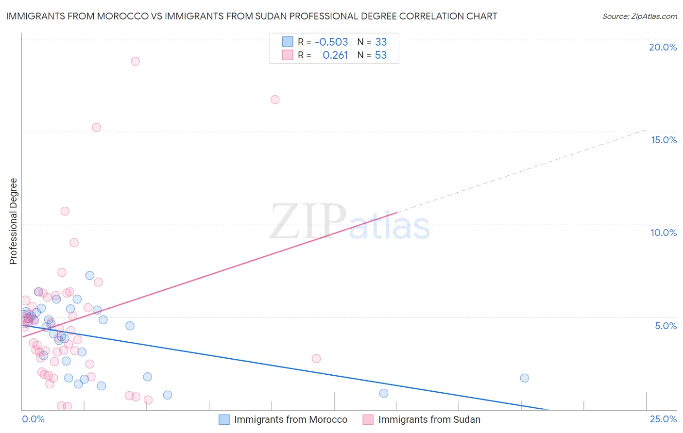 Immigrants from Morocco vs Immigrants from Sudan Professional Degree