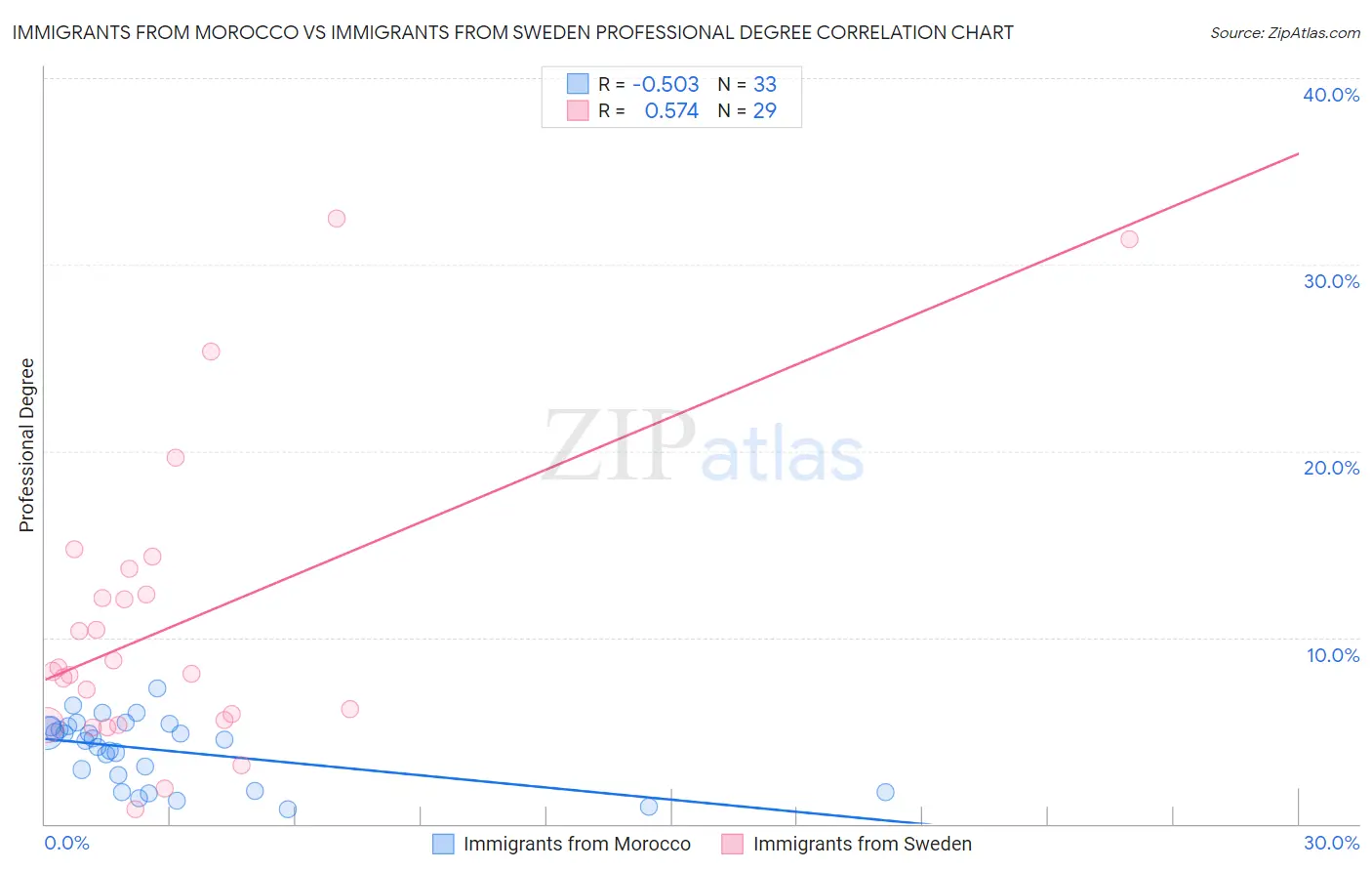 Immigrants from Morocco vs Immigrants from Sweden Professional Degree