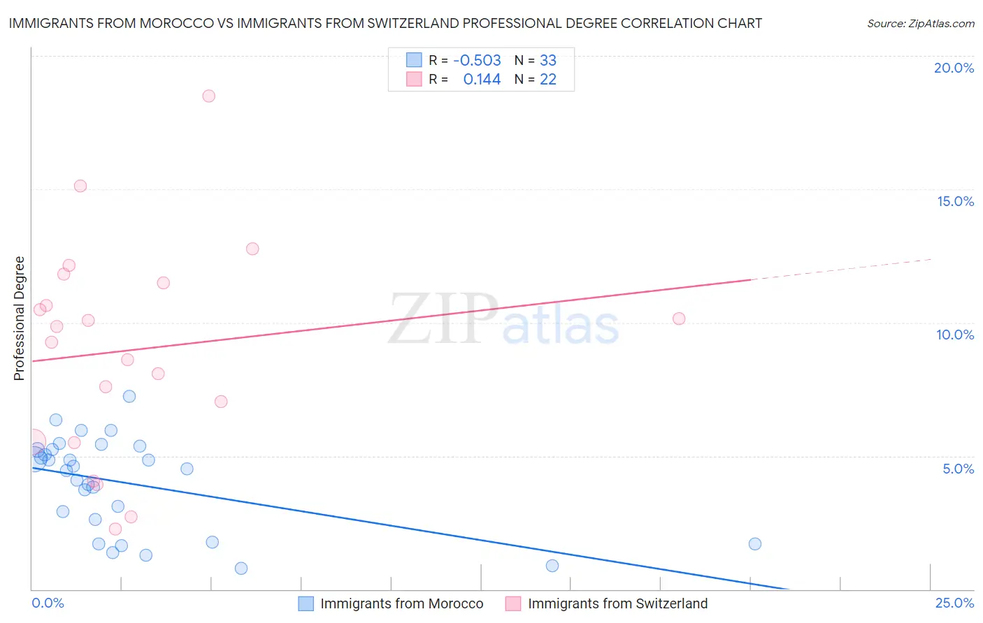 Immigrants from Morocco vs Immigrants from Switzerland Professional Degree