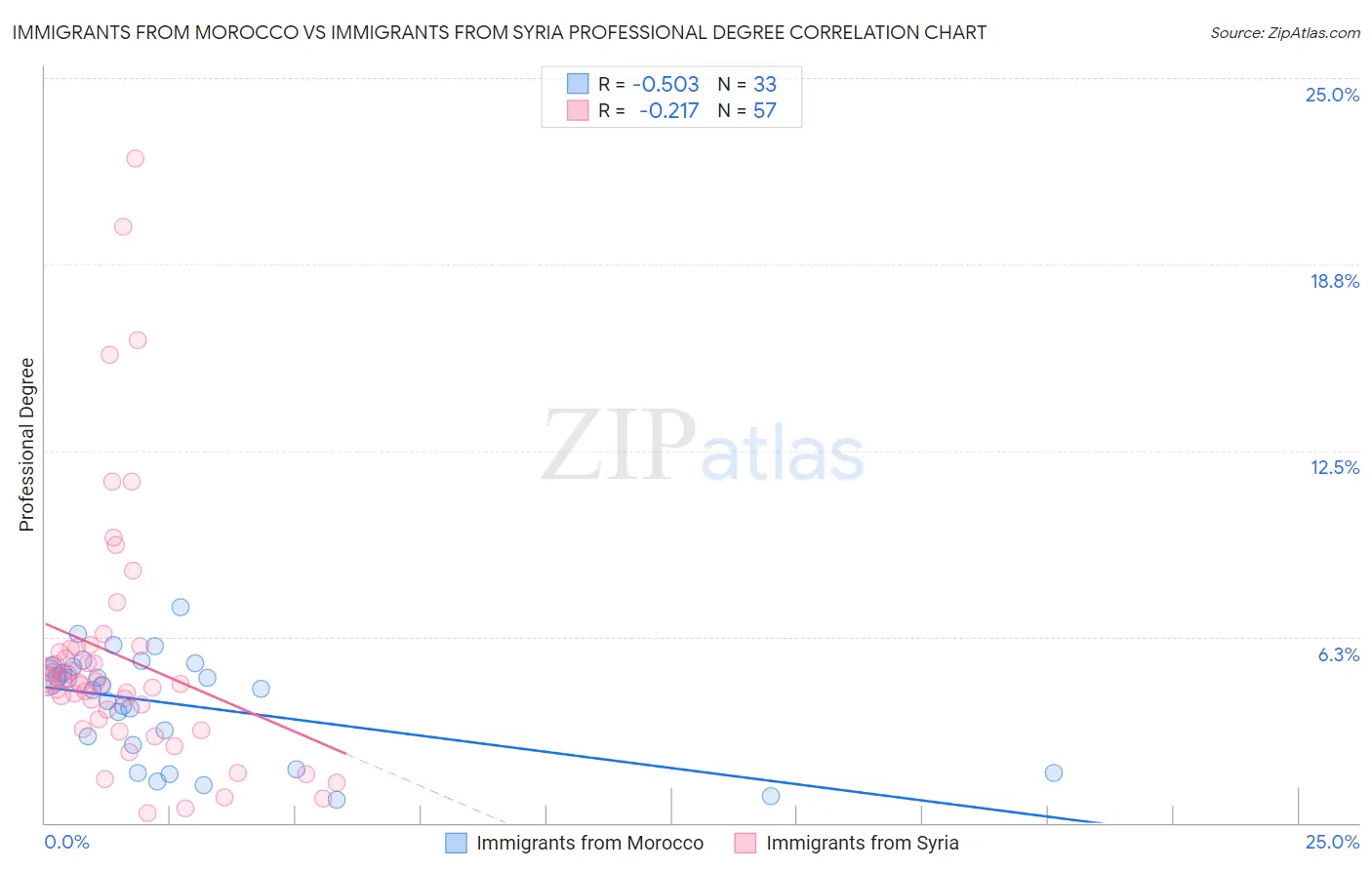 Immigrants from Morocco vs Immigrants from Syria Professional Degree