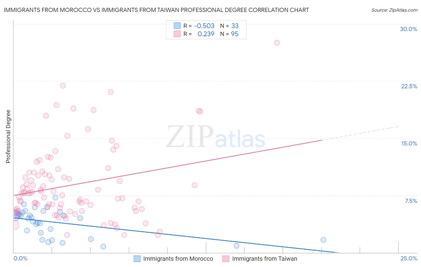 Immigrants from Morocco vs Immigrants from Taiwan Professional Degree