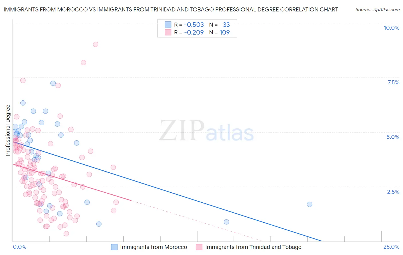 Immigrants from Morocco vs Immigrants from Trinidad and Tobago Professional Degree