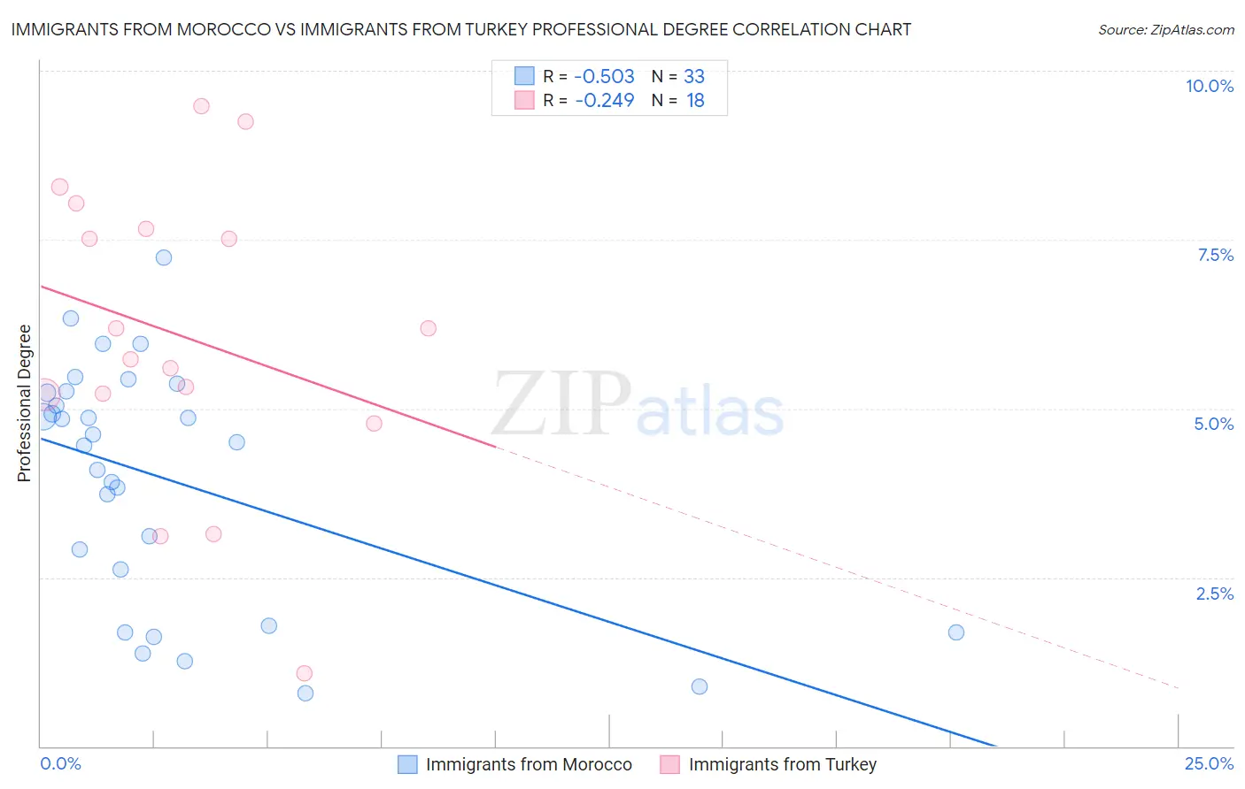 Immigrants from Morocco vs Immigrants from Turkey Professional Degree