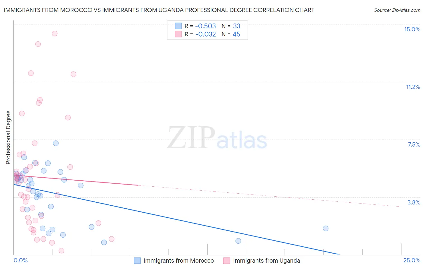 Immigrants from Morocco vs Immigrants from Uganda Professional Degree