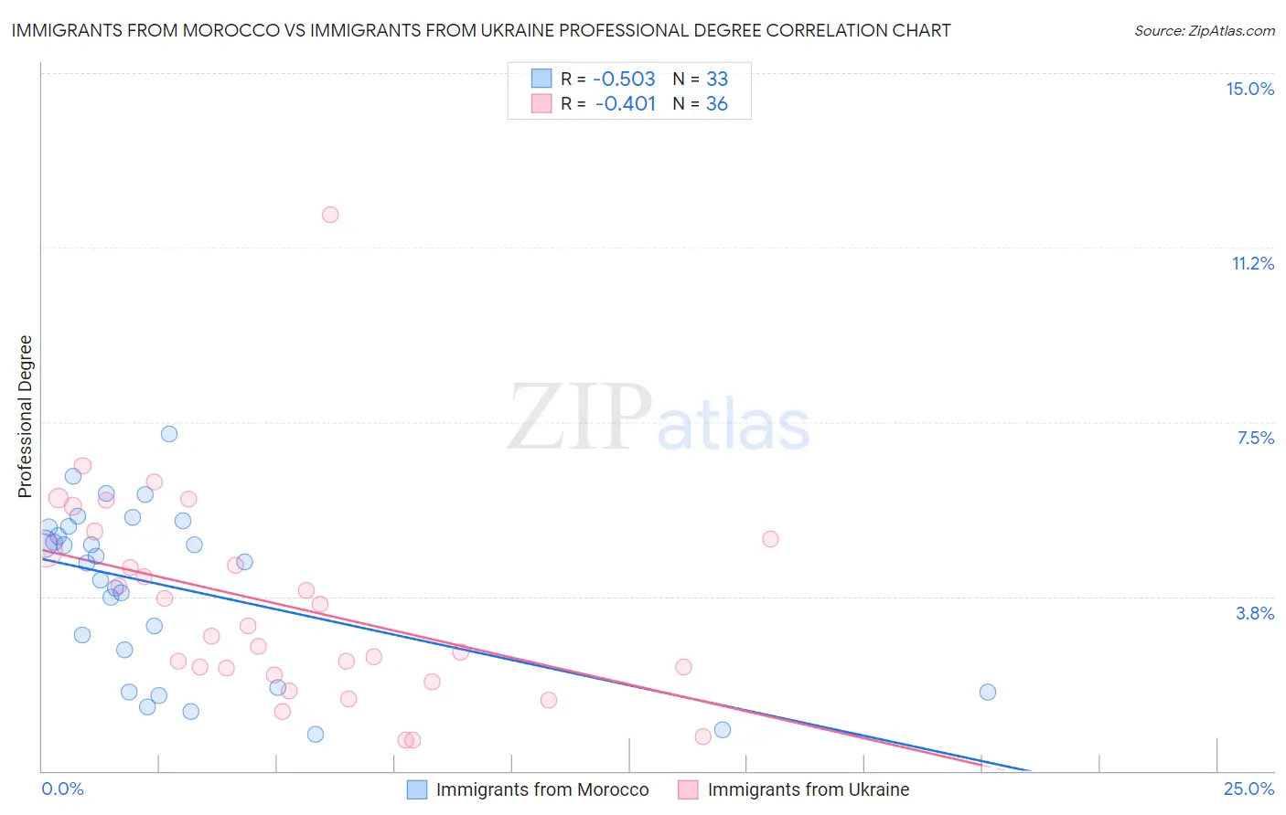 Immigrants from Morocco vs Immigrants from Ukraine Professional Degree
