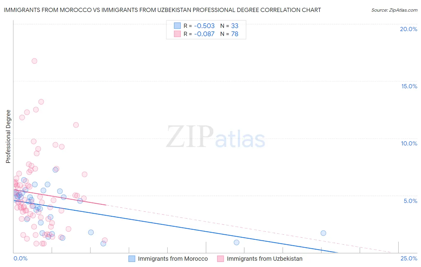 Immigrants from Morocco vs Immigrants from Uzbekistan Professional Degree