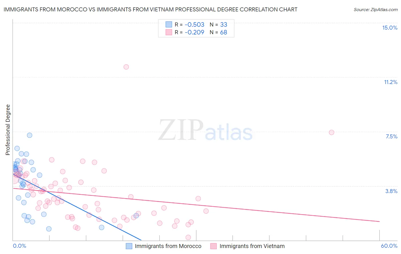 Immigrants from Morocco vs Immigrants from Vietnam Professional Degree