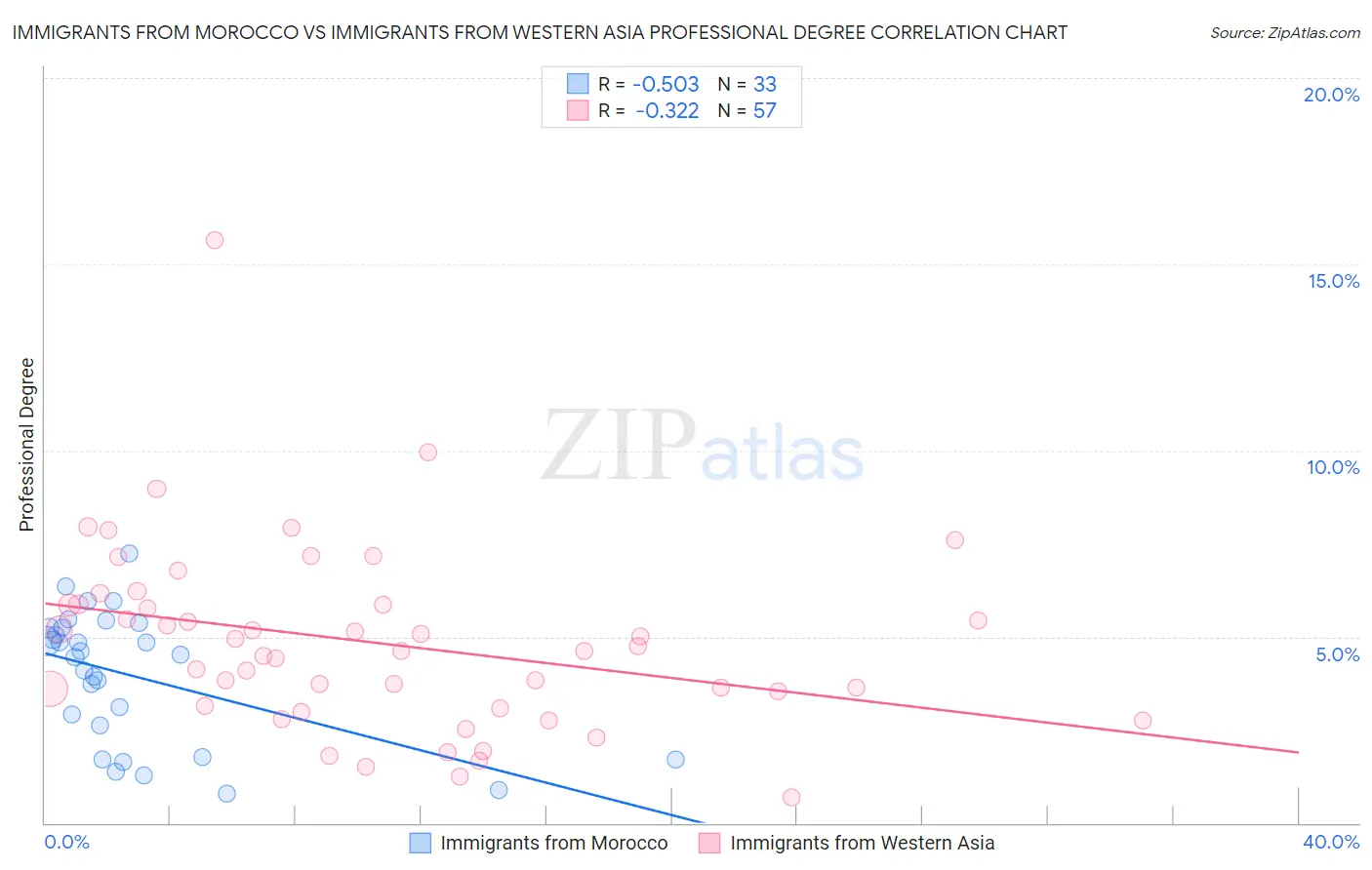 Immigrants from Morocco vs Immigrants from Western Asia Professional Degree