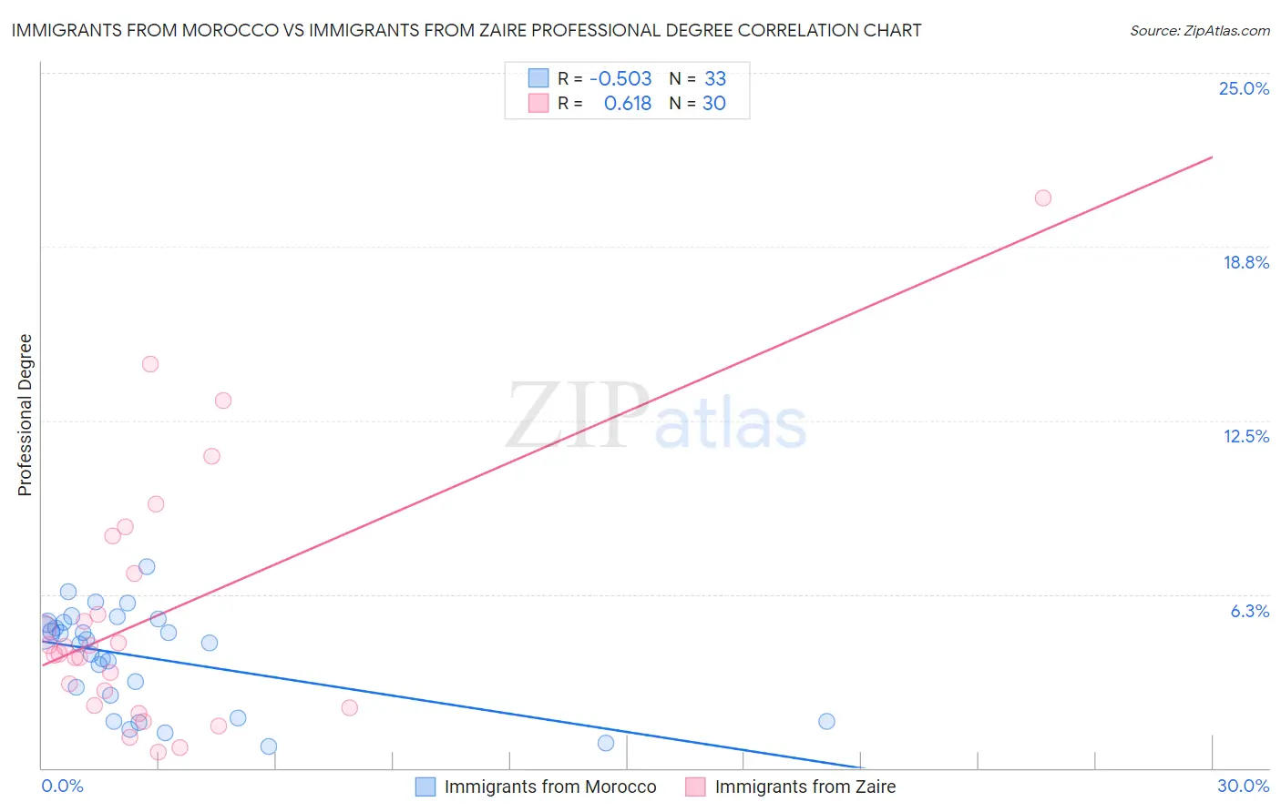 Immigrants from Morocco vs Immigrants from Zaire Professional Degree