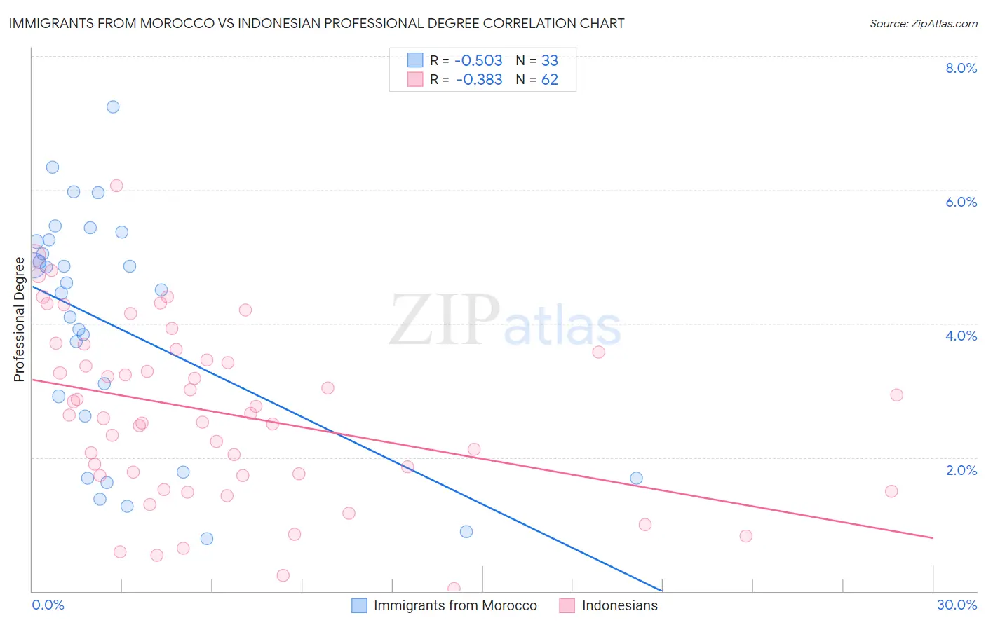 Immigrants from Morocco vs Indonesian Professional Degree