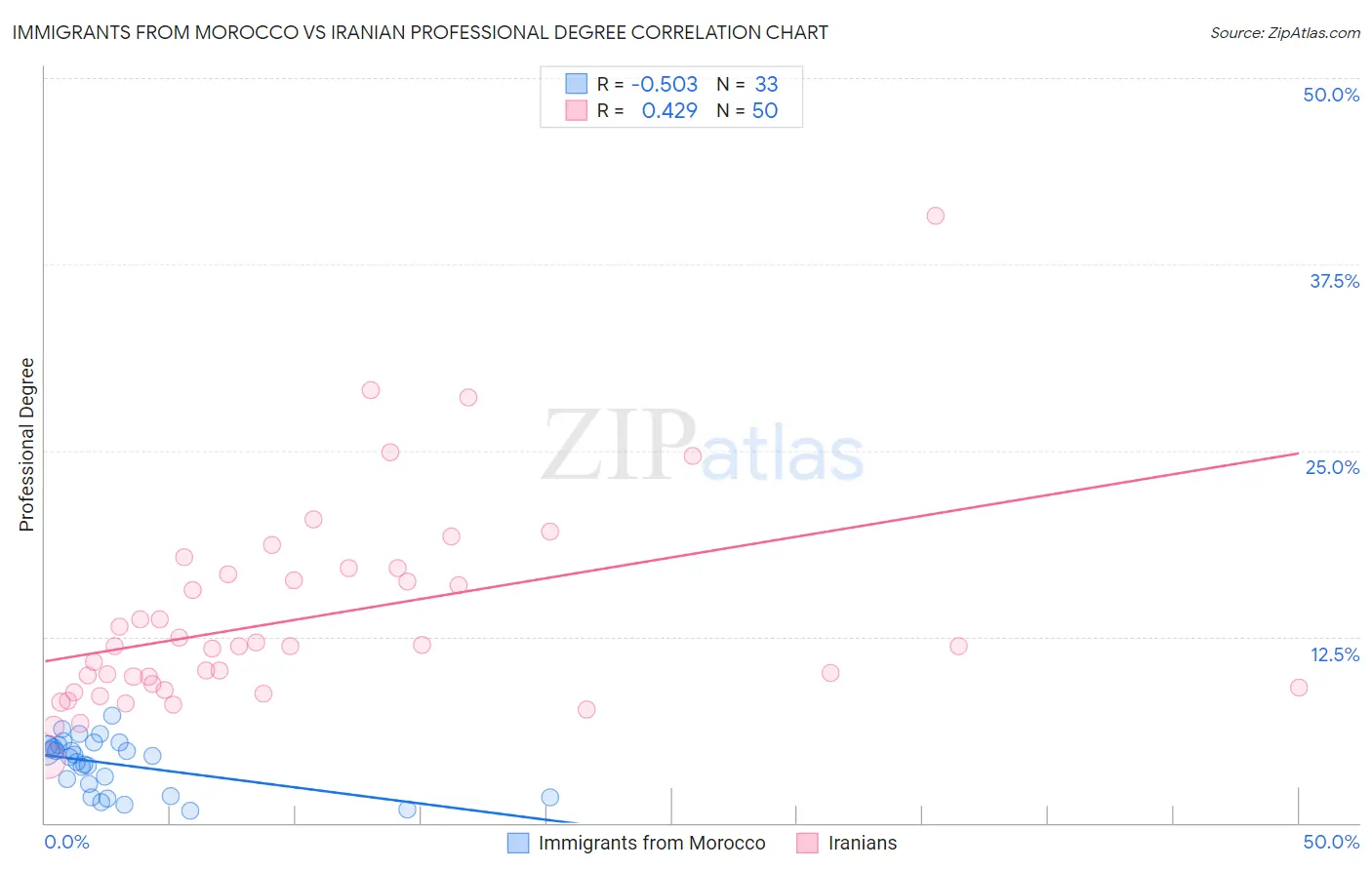 Immigrants from Morocco vs Iranian Professional Degree