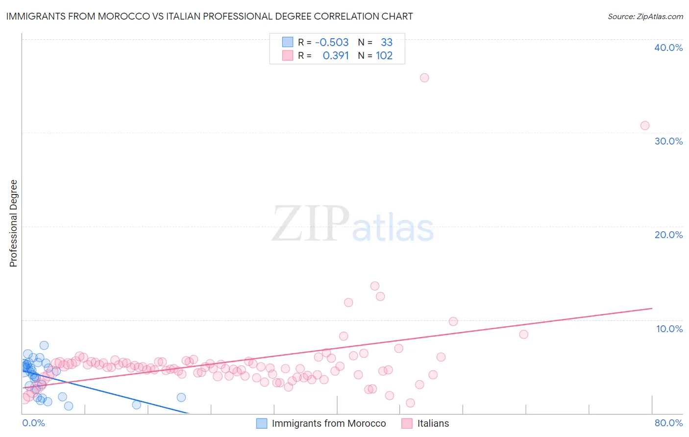 Immigrants from Morocco vs Italian Professional Degree