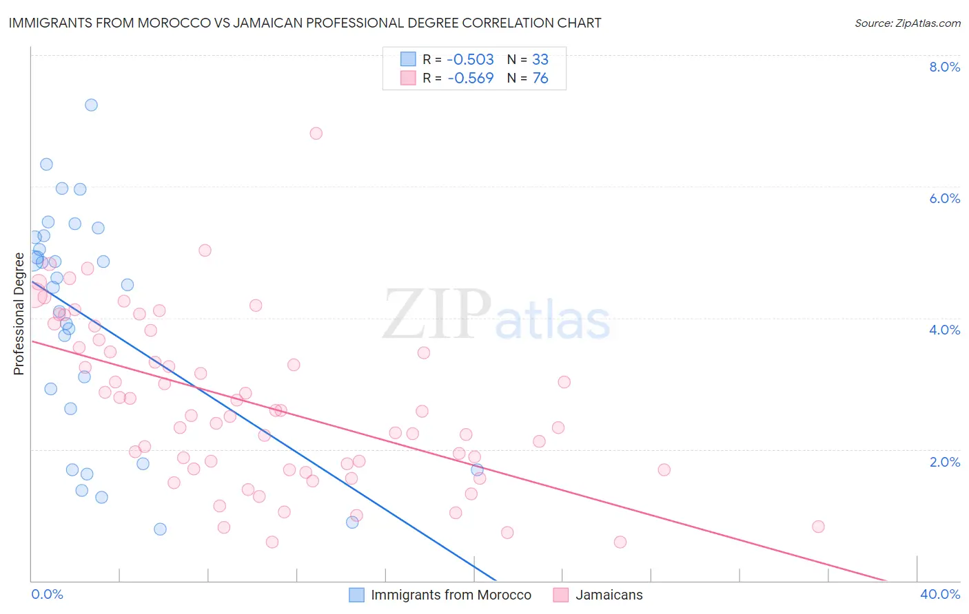 Immigrants from Morocco vs Jamaican Professional Degree