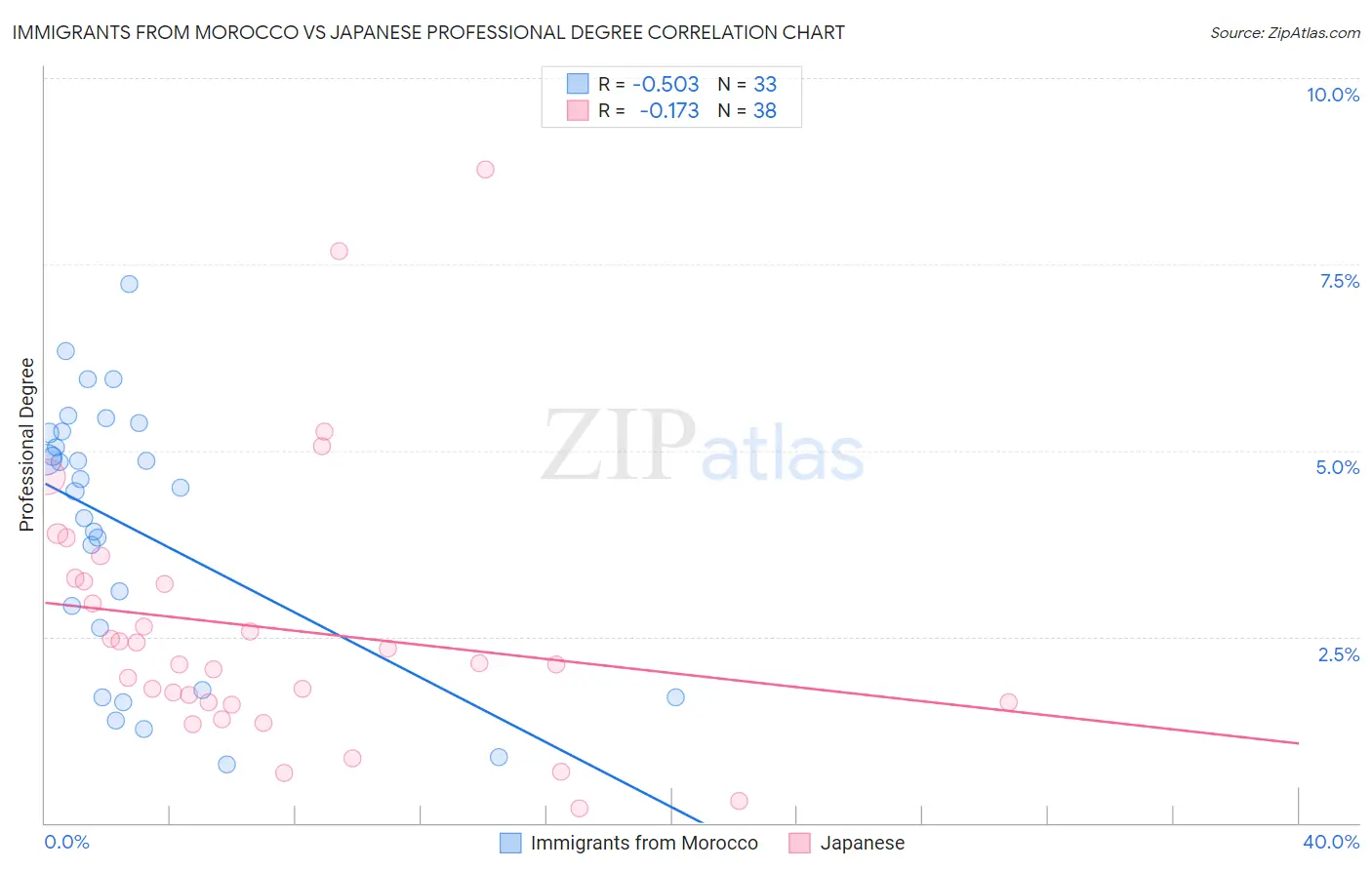Immigrants from Morocco vs Japanese Professional Degree