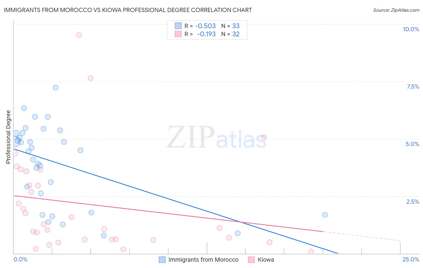 Immigrants from Morocco vs Kiowa Professional Degree