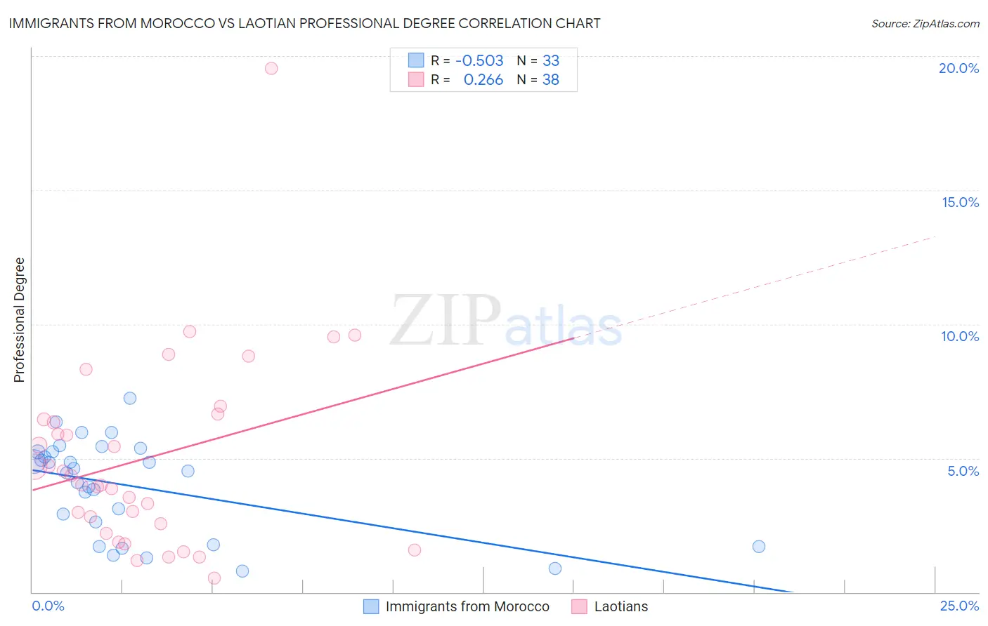 Immigrants from Morocco vs Laotian Professional Degree