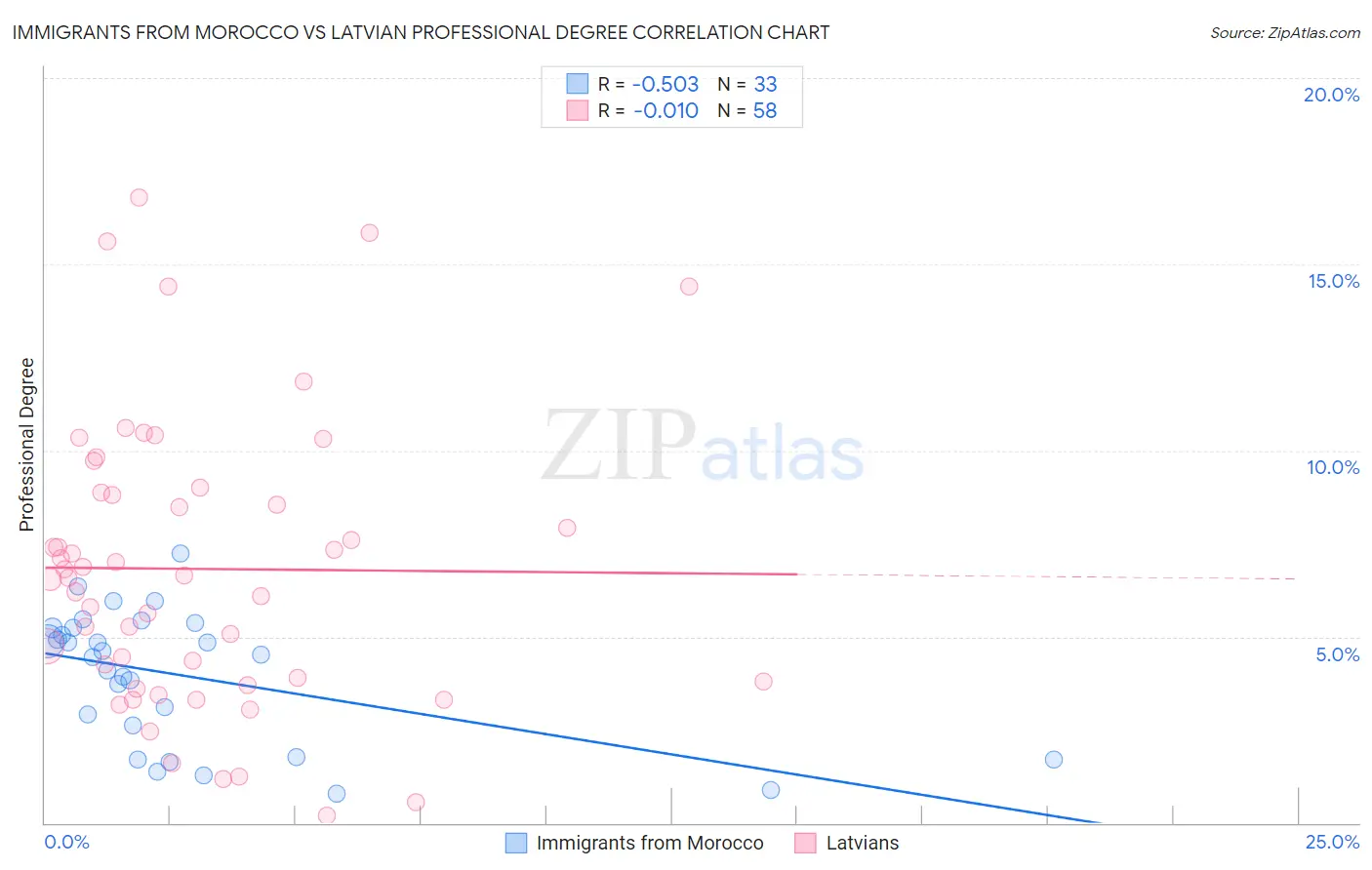 Immigrants from Morocco vs Latvian Professional Degree