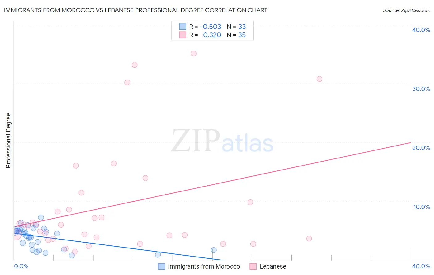 Immigrants from Morocco vs Lebanese Professional Degree