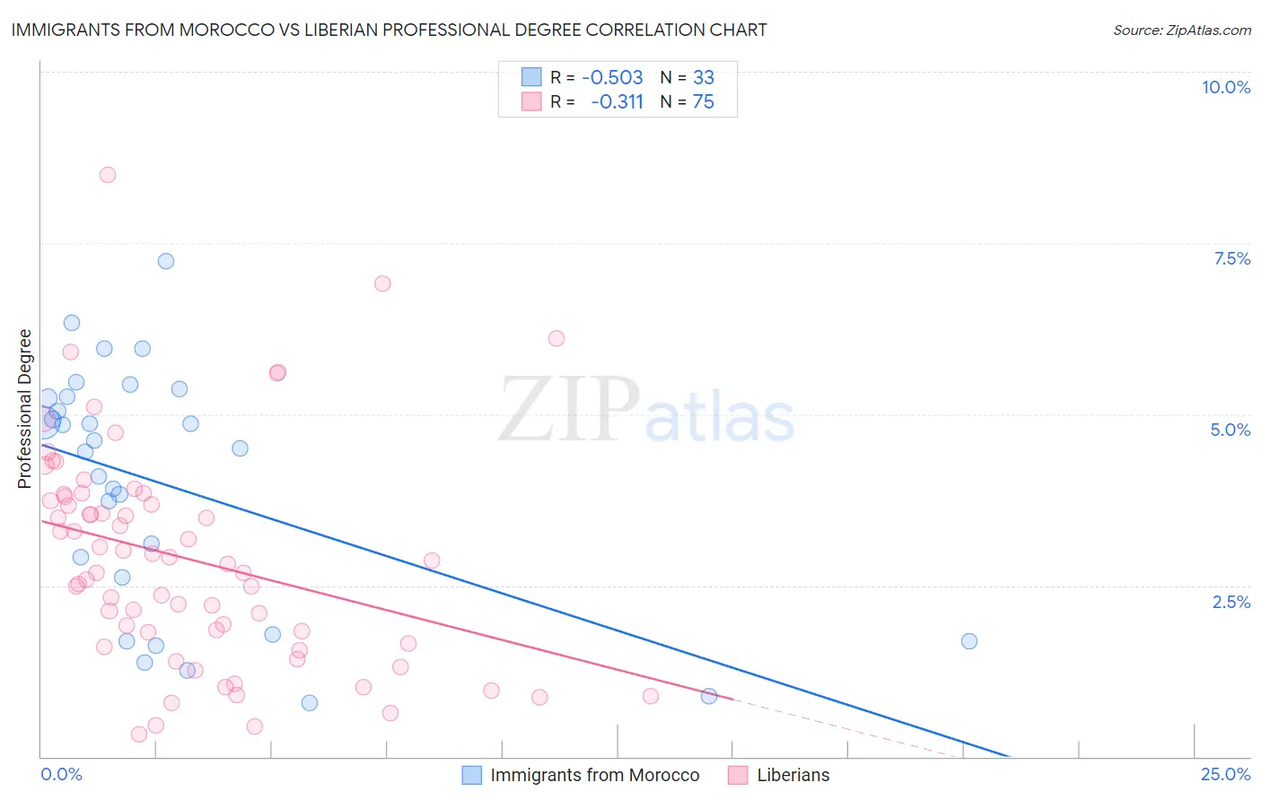 Immigrants from Morocco vs Liberian Professional Degree