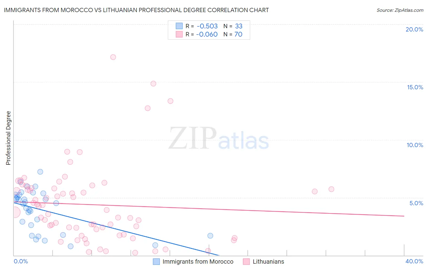 Immigrants from Morocco vs Lithuanian Professional Degree