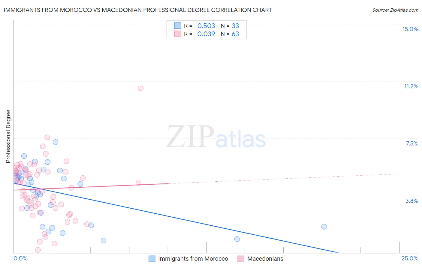 Immigrants from Morocco vs Macedonian Professional Degree