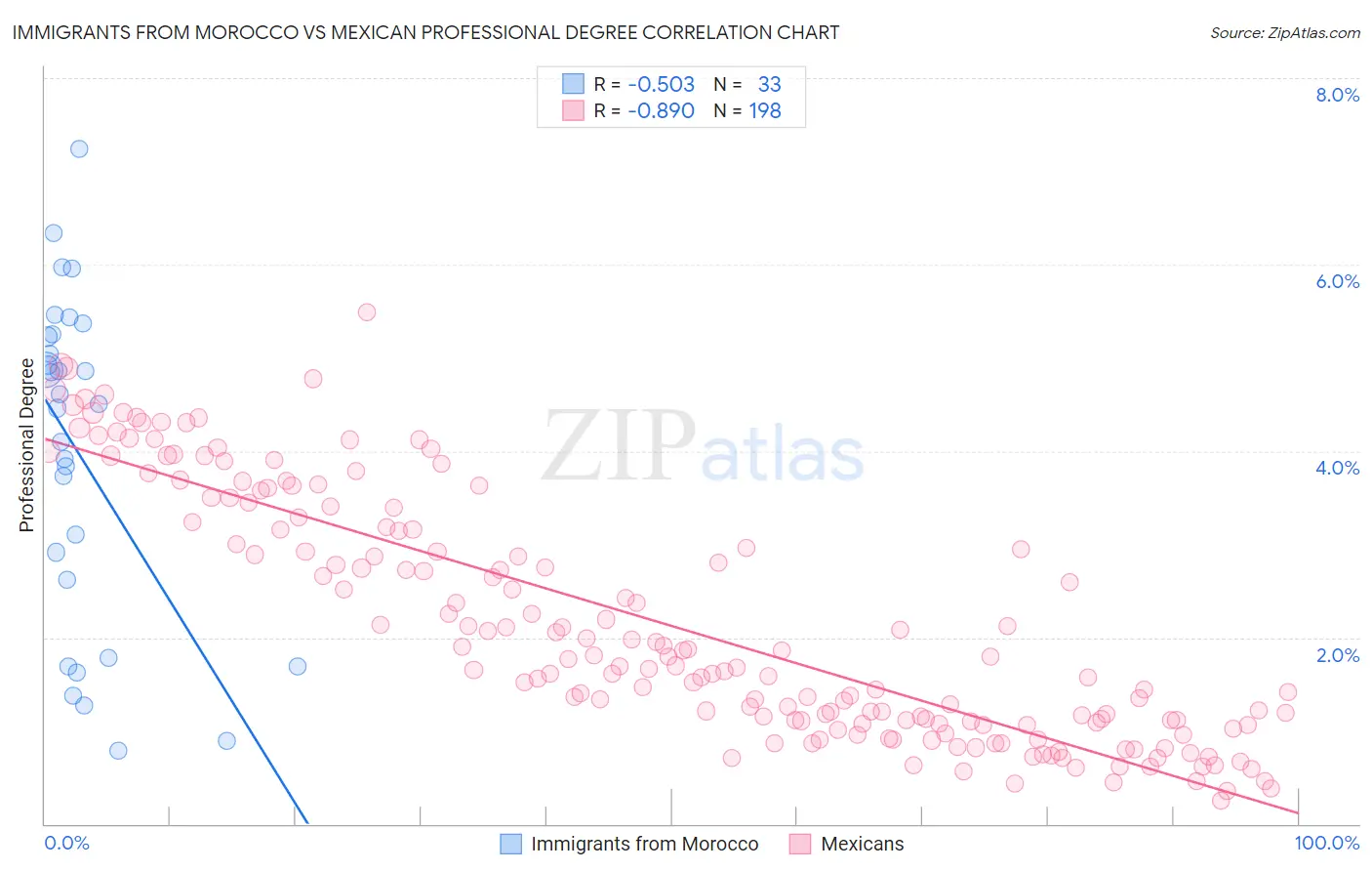Immigrants from Morocco vs Mexican Professional Degree