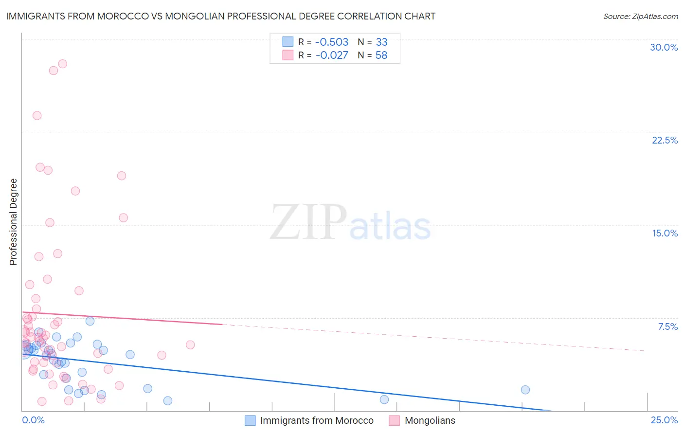 Immigrants from Morocco vs Mongolian Professional Degree