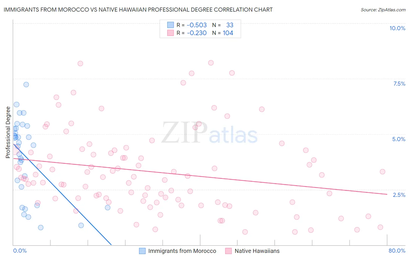Immigrants from Morocco vs Native Hawaiian Professional Degree