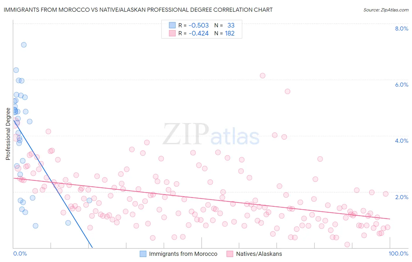 Immigrants from Morocco vs Native/Alaskan Professional Degree