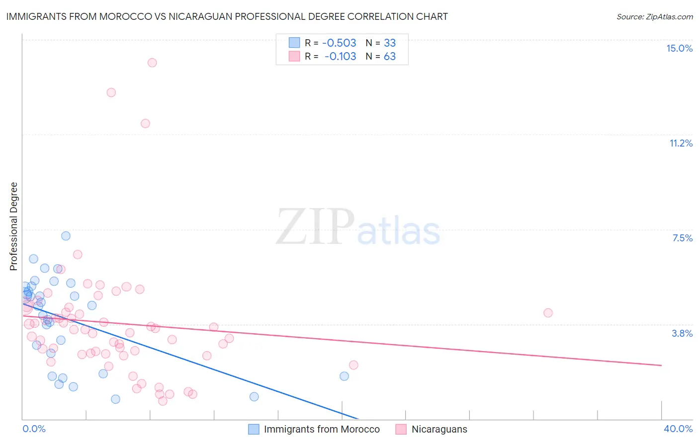 Immigrants from Morocco vs Nicaraguan Professional Degree