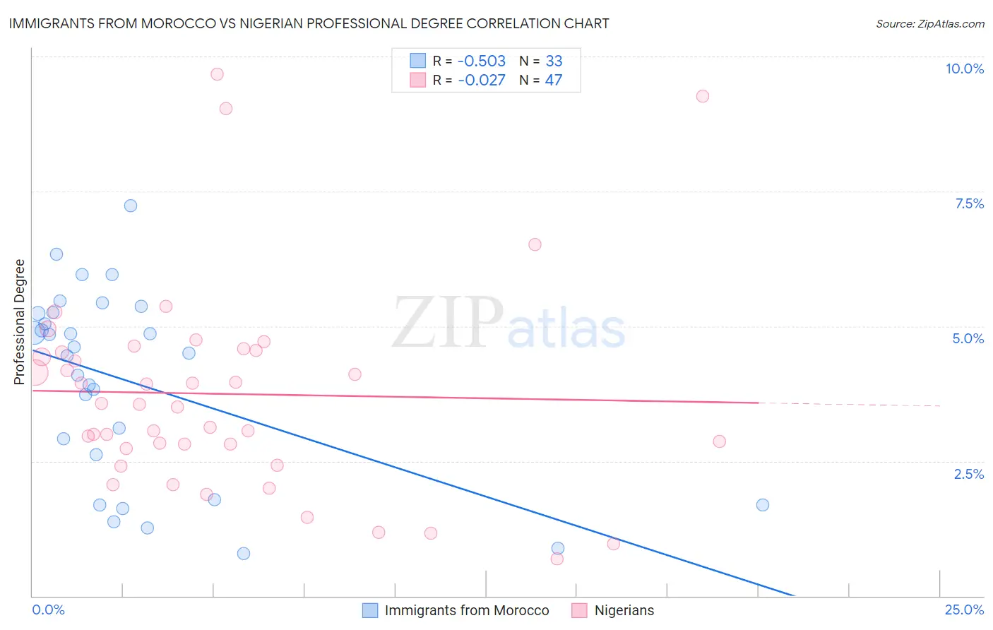 Immigrants from Morocco vs Nigerian Professional Degree