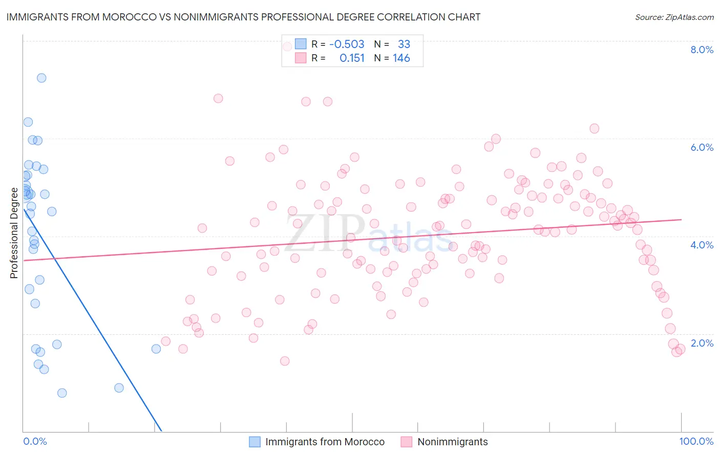 Immigrants from Morocco vs Nonimmigrants Professional Degree