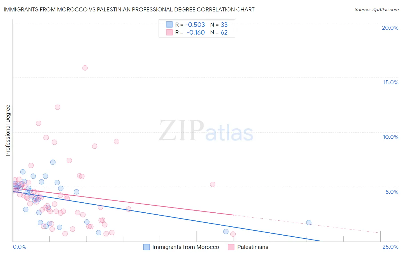Immigrants from Morocco vs Palestinian Professional Degree