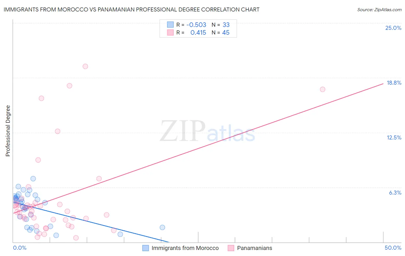 Immigrants from Morocco vs Panamanian Professional Degree