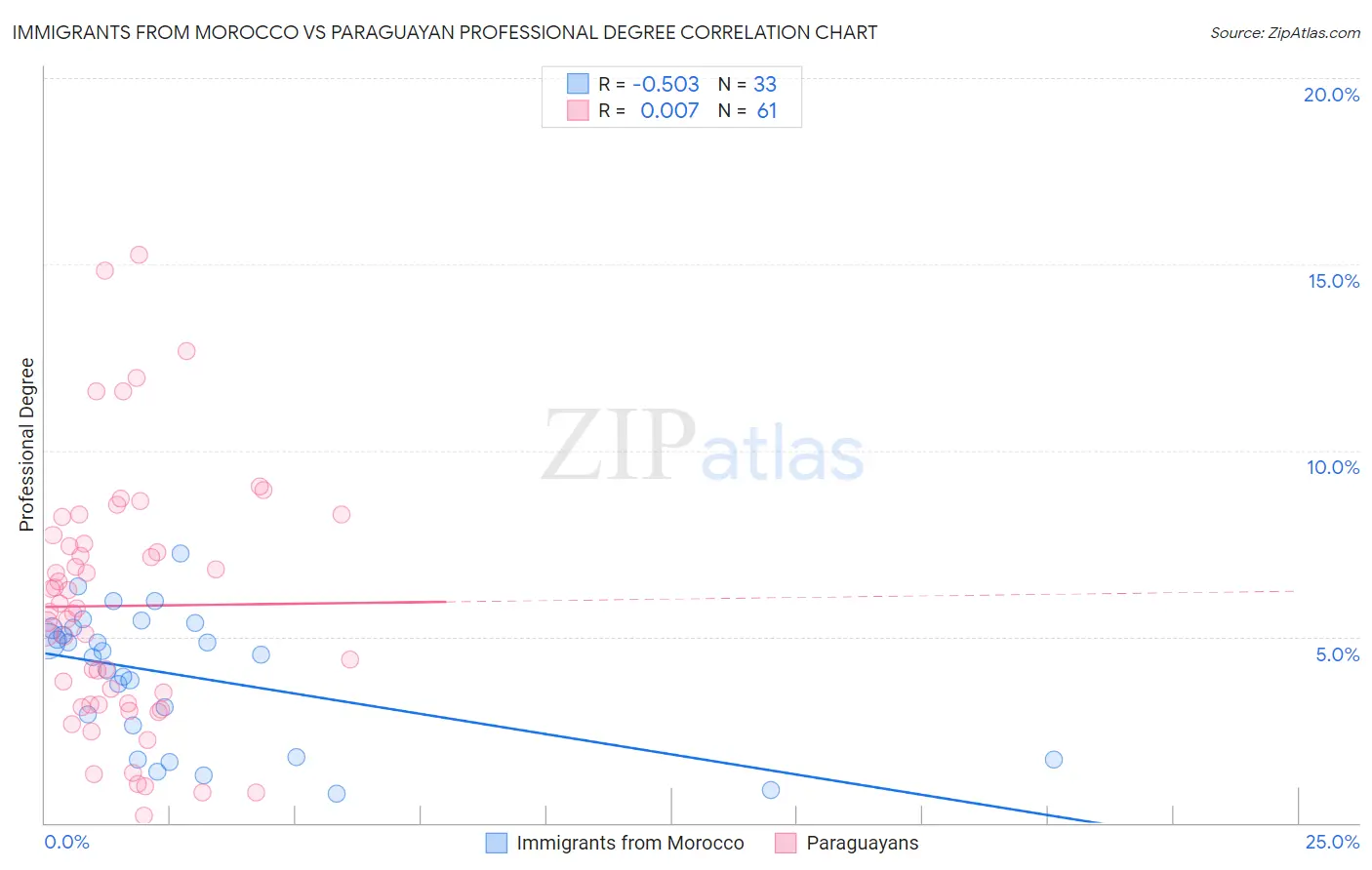 Immigrants from Morocco vs Paraguayan Professional Degree