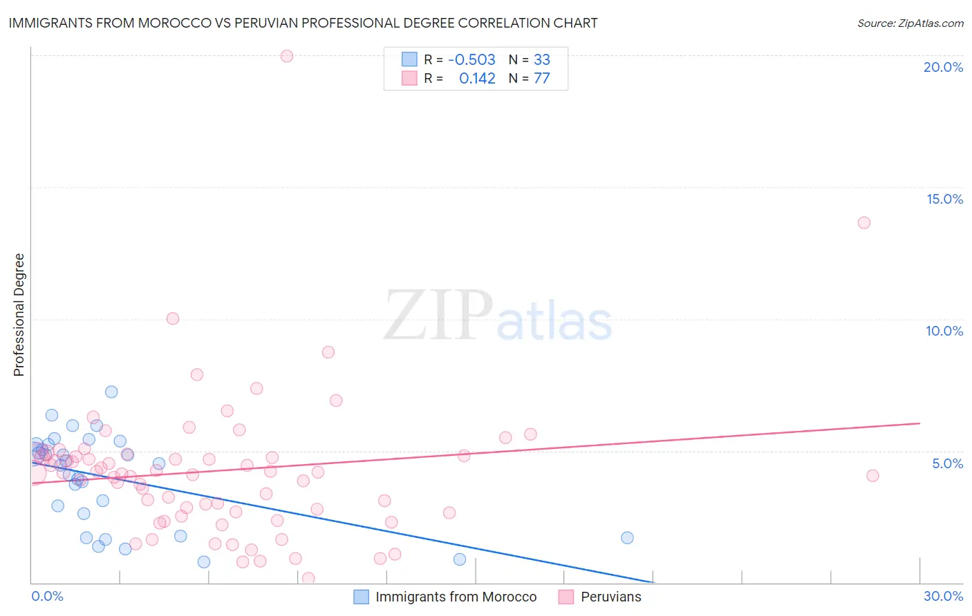 Immigrants from Morocco vs Peruvian Professional Degree