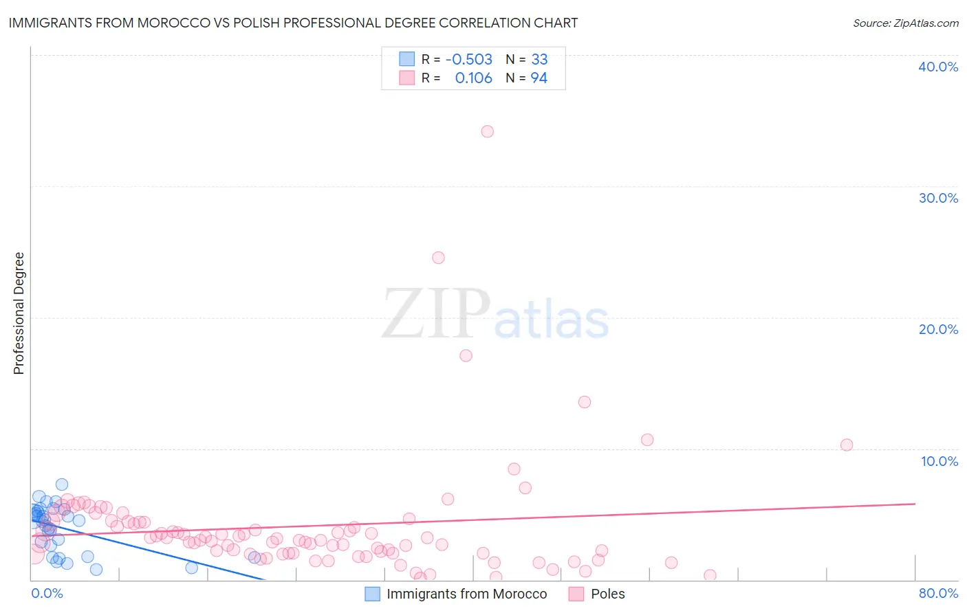 Immigrants from Morocco vs Polish Professional Degree