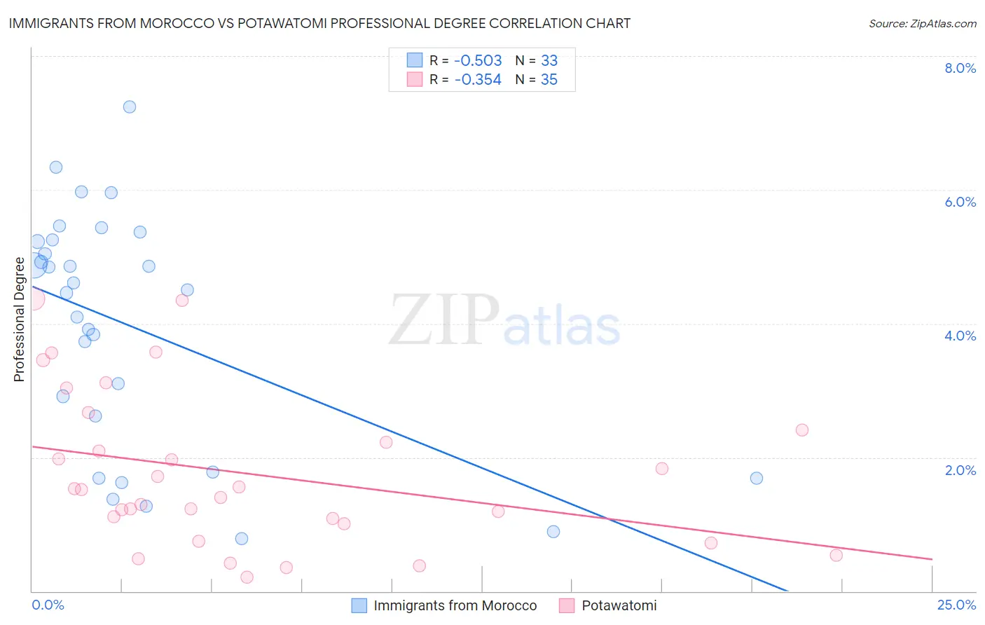 Immigrants from Morocco vs Potawatomi Professional Degree