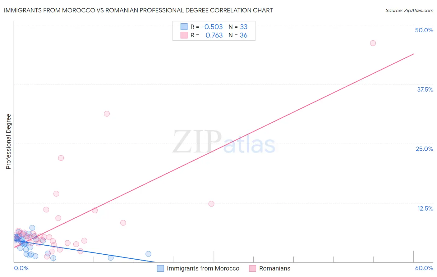 Immigrants from Morocco vs Romanian Professional Degree