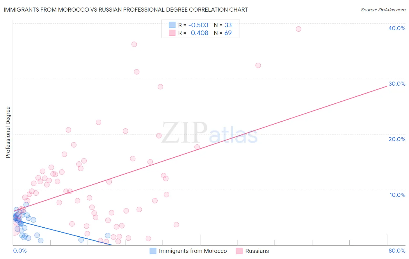 Immigrants from Morocco vs Russian Professional Degree
