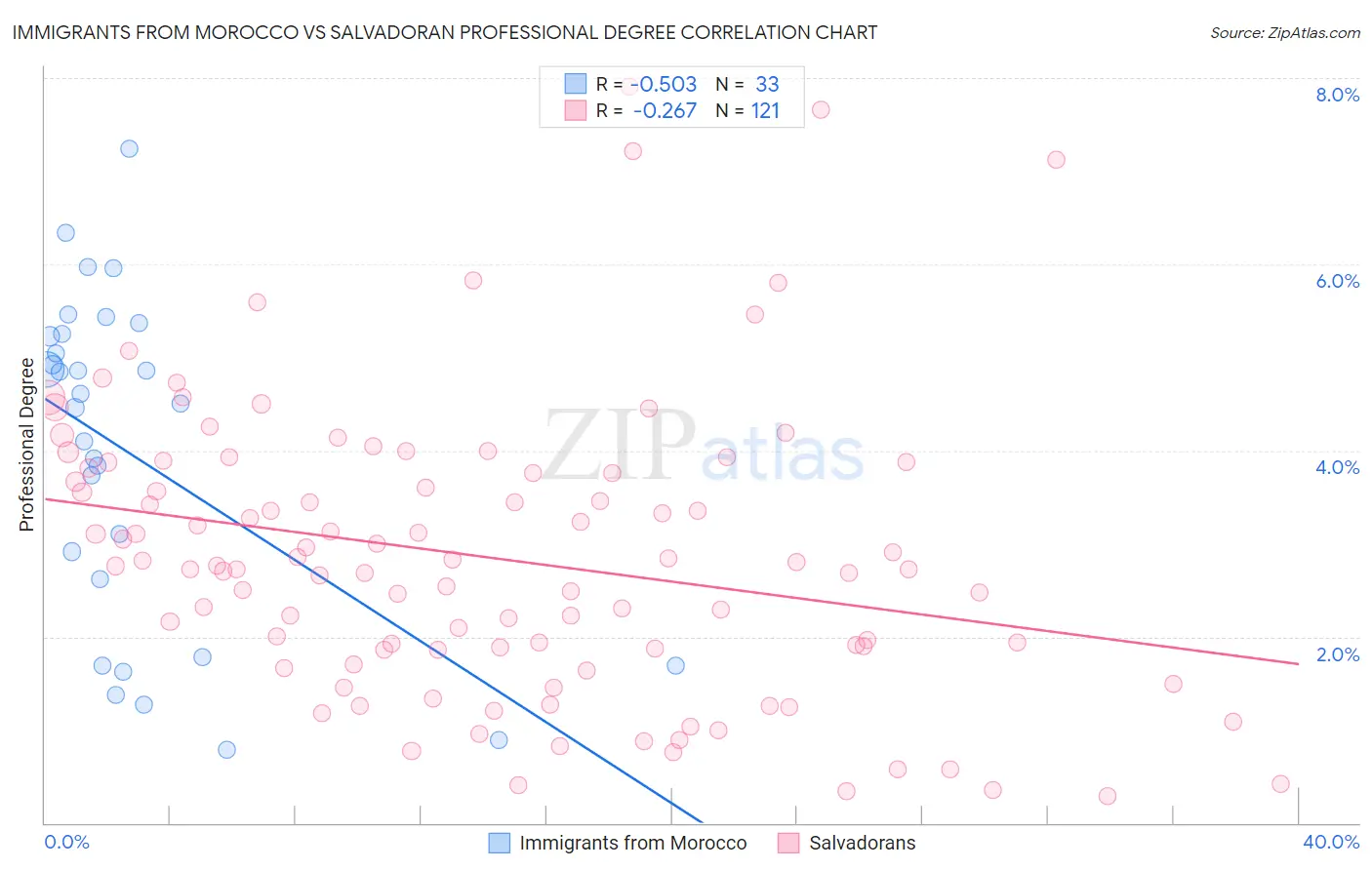 Immigrants from Morocco vs Salvadoran Professional Degree