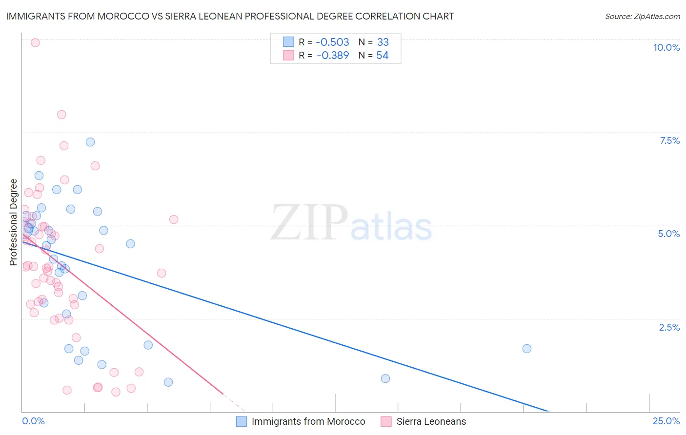 Immigrants from Morocco vs Sierra Leonean Professional Degree