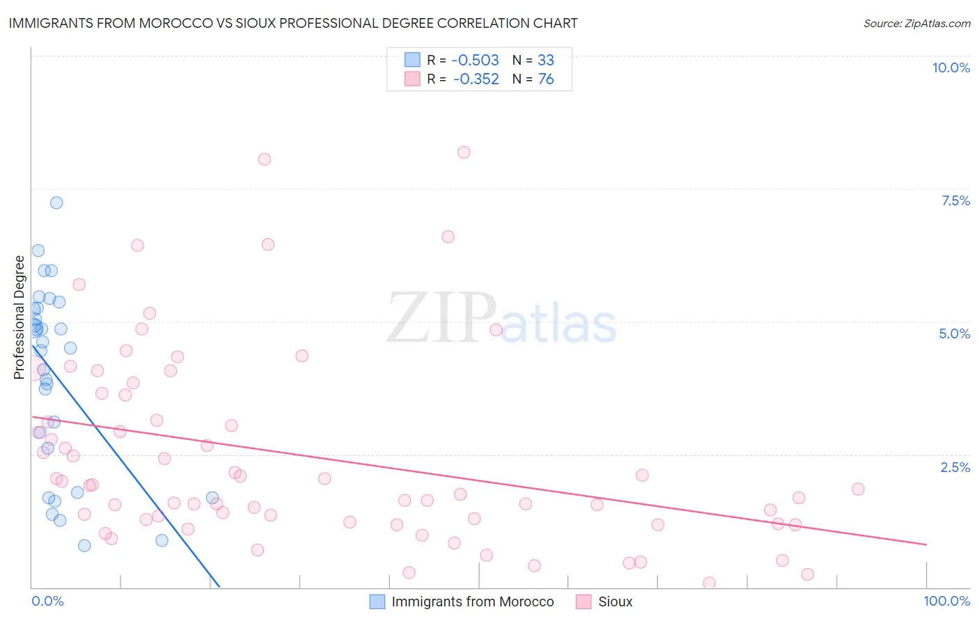 Immigrants from Morocco vs Sioux Professional Degree