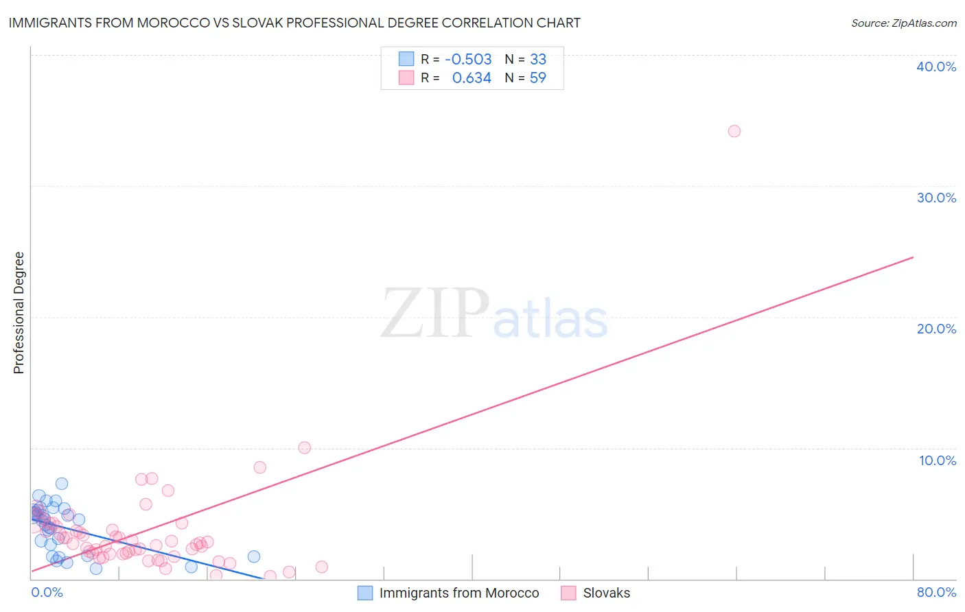 Immigrants from Morocco vs Slovak Professional Degree