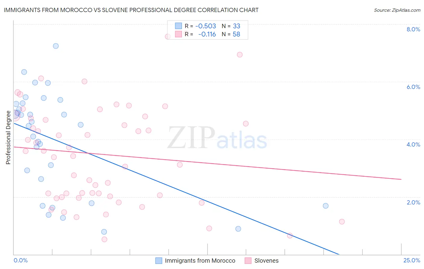 Immigrants from Morocco vs Slovene Professional Degree